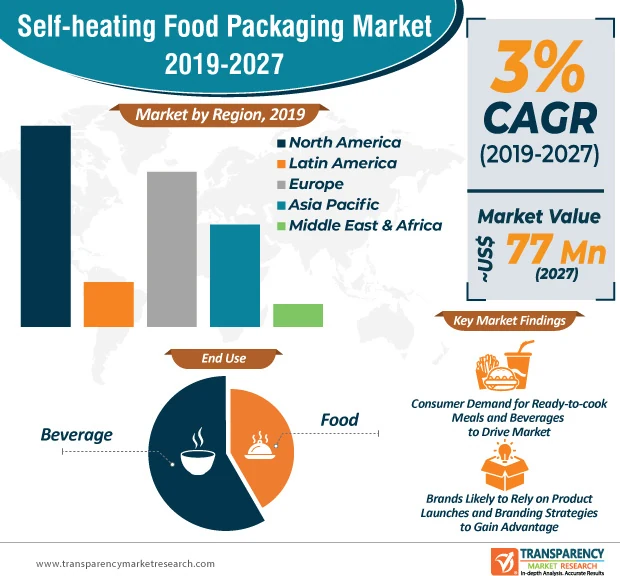 Self-heating food packaging market chart from presentation